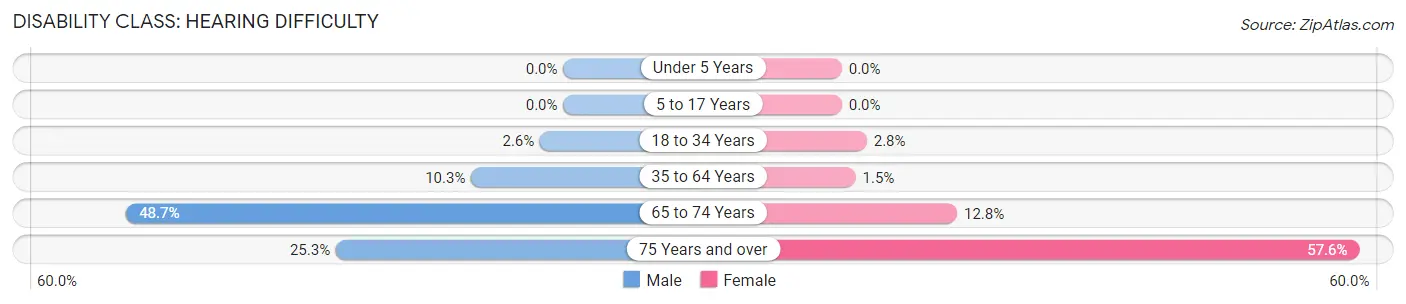 Disability in Zip Code 64740: <span>Hearing Difficulty</span>