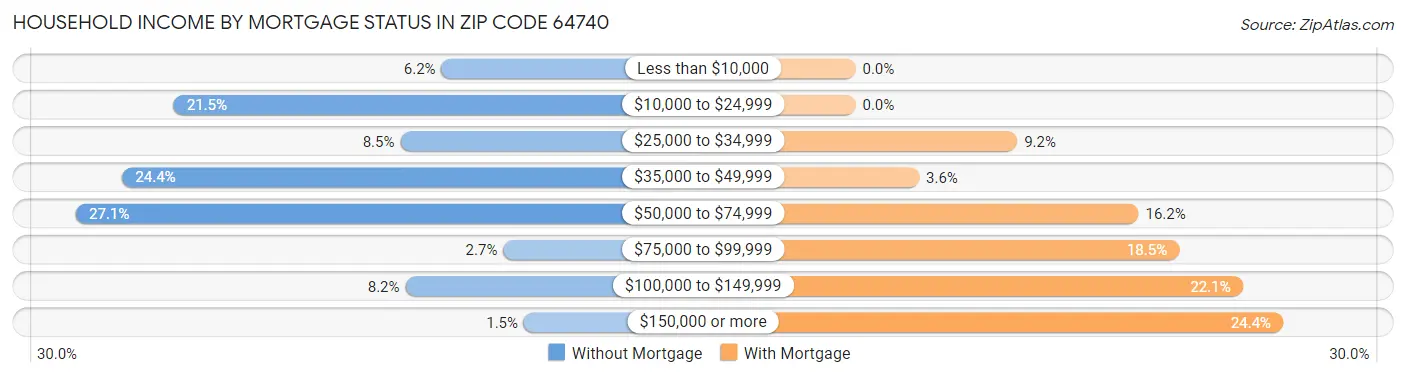 Household Income by Mortgage Status in Zip Code 64740