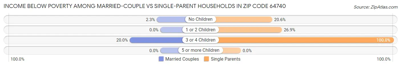 Income Below Poverty Among Married-Couple vs Single-Parent Households in Zip Code 64740