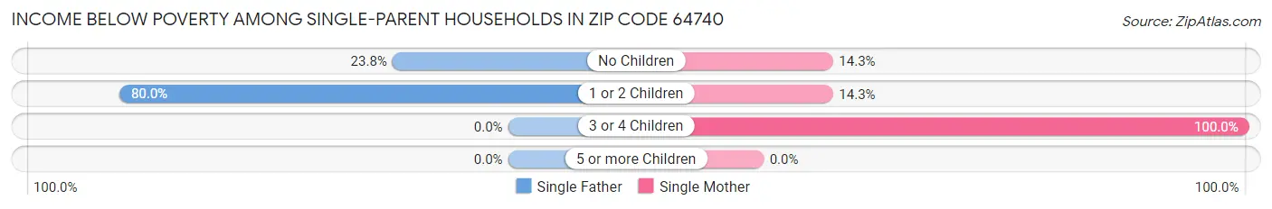 Income Below Poverty Among Single-Parent Households in Zip Code 64740