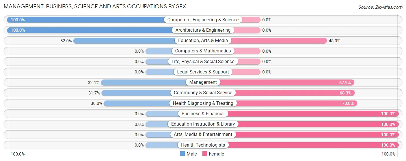 Management, Business, Science and Arts Occupations by Sex in Zip Code 64740