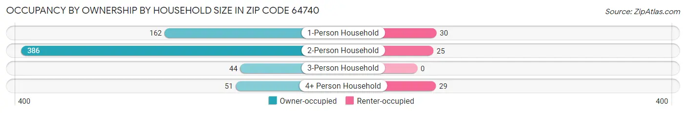 Occupancy by Ownership by Household Size in Zip Code 64740