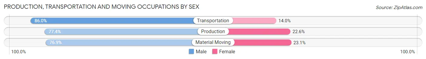 Production, Transportation and Moving Occupations by Sex in Zip Code 64740