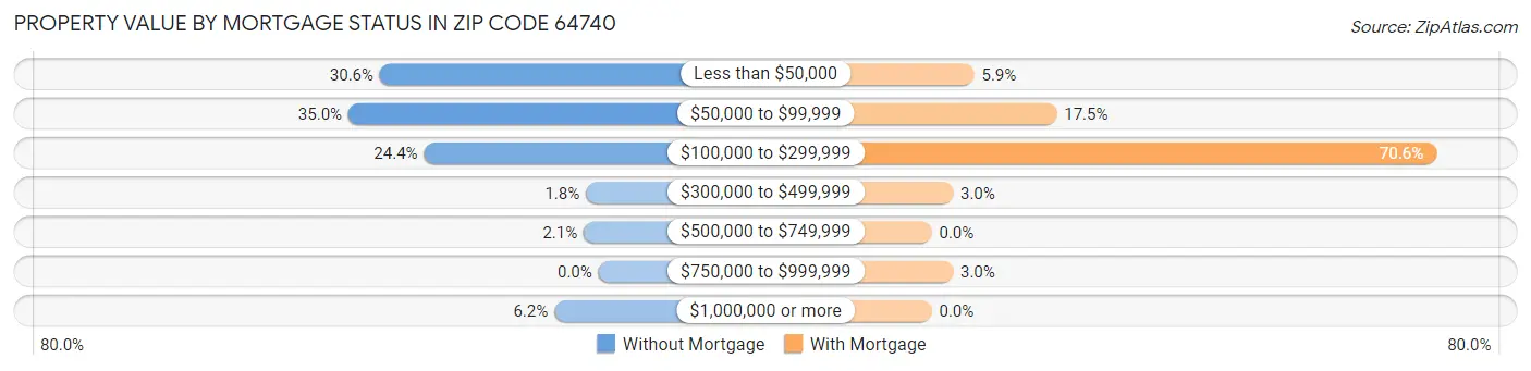 Property Value by Mortgage Status in Zip Code 64740