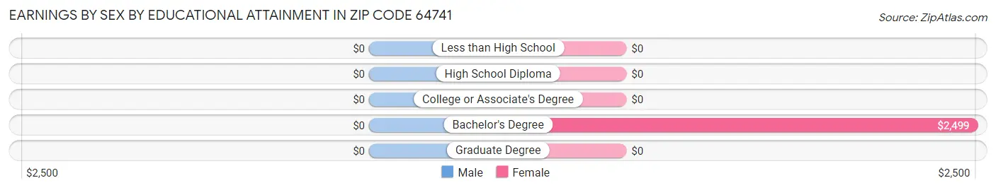 Earnings by Sex by Educational Attainment in Zip Code 64741