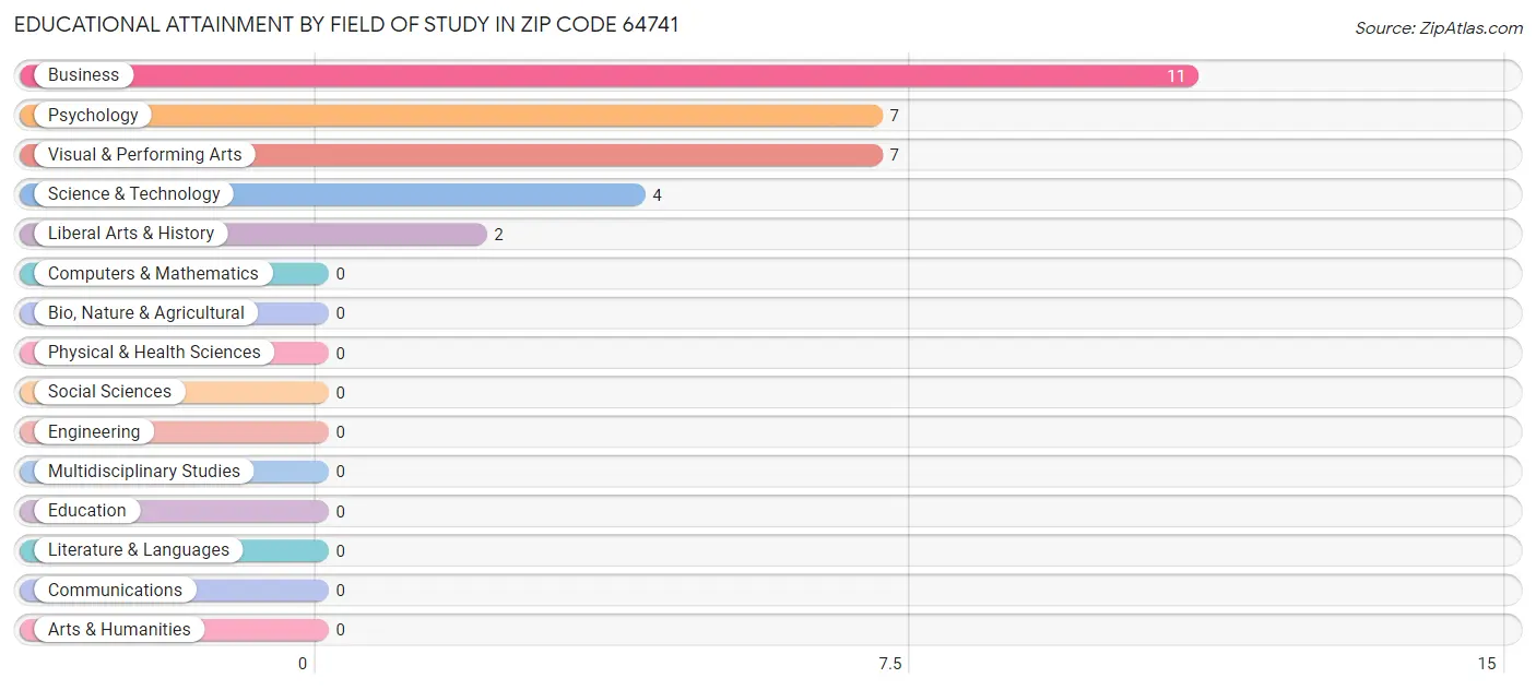 Educational Attainment by Field of Study in Zip Code 64741