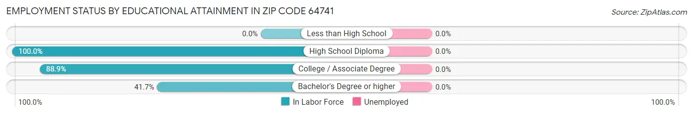 Employment Status by Educational Attainment in Zip Code 64741