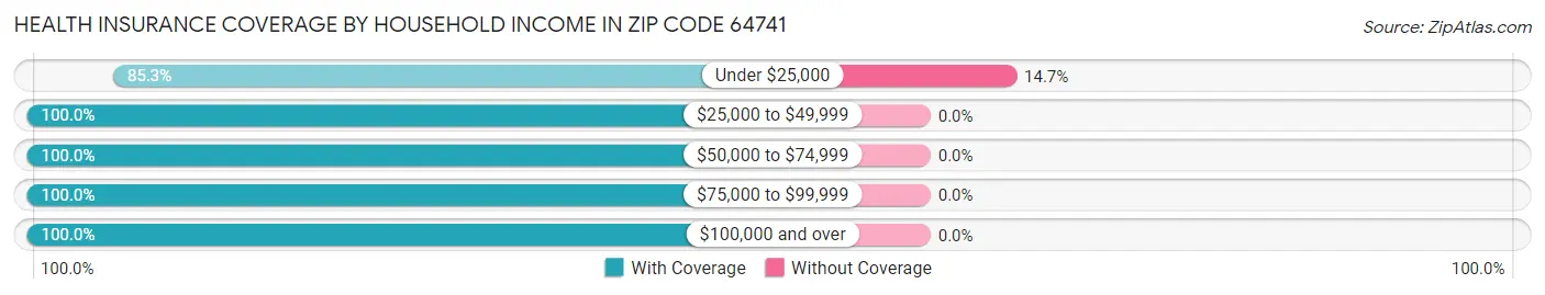 Health Insurance Coverage by Household Income in Zip Code 64741
