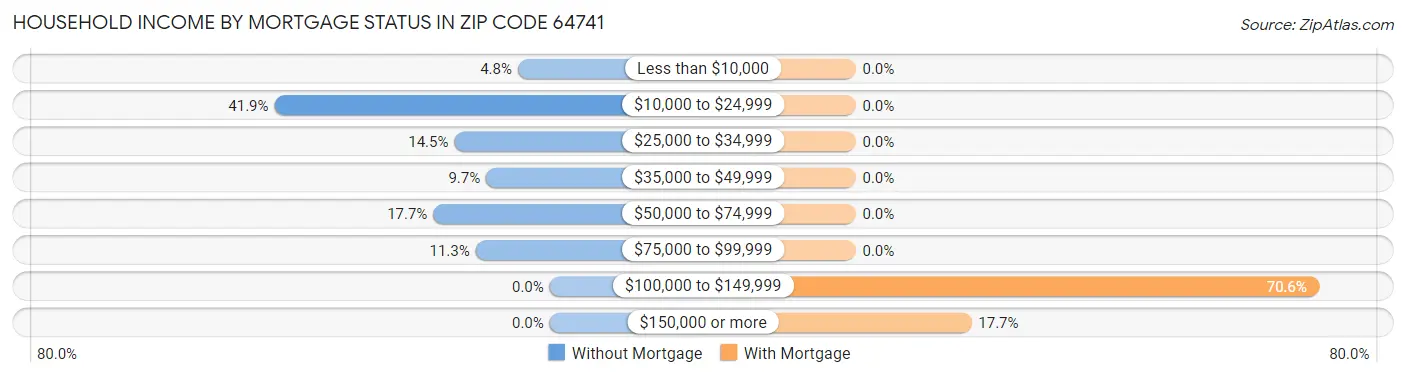 Household Income by Mortgage Status in Zip Code 64741
