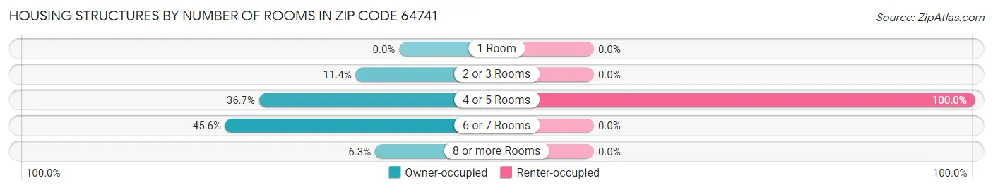 Housing Structures by Number of Rooms in Zip Code 64741