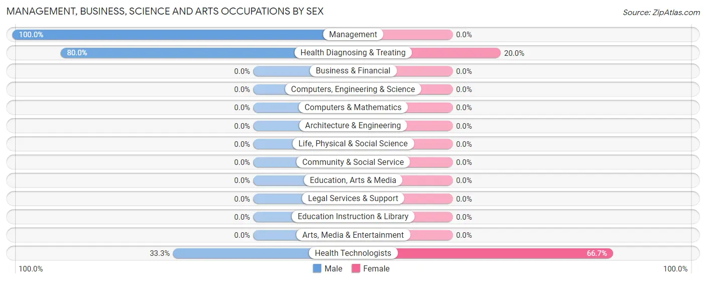 Management, Business, Science and Arts Occupations by Sex in Zip Code 64741