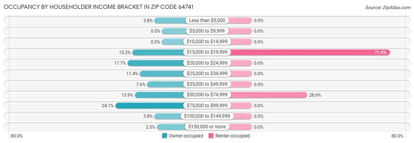 Occupancy by Householder Income Bracket in Zip Code 64741