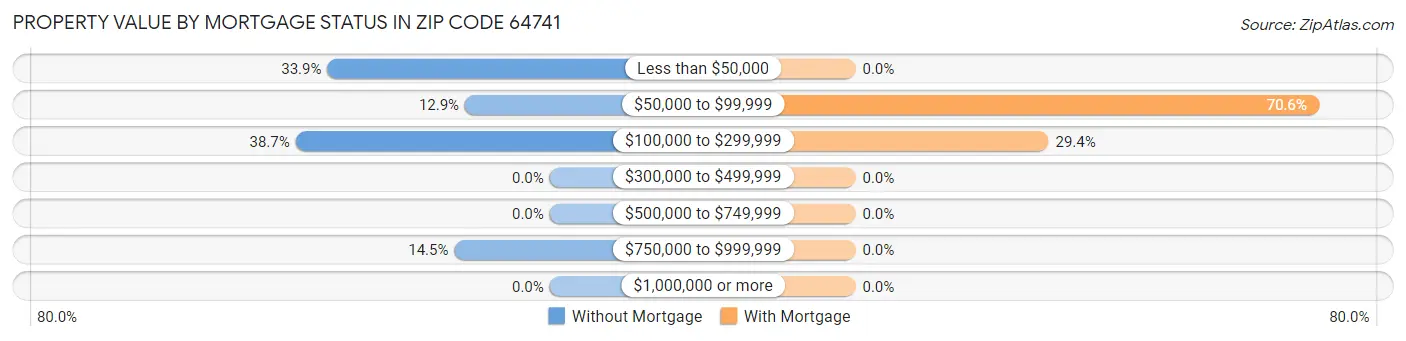 Property Value by Mortgage Status in Zip Code 64741