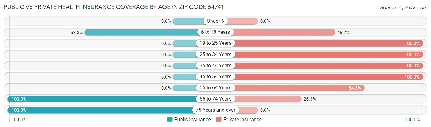 Public vs Private Health Insurance Coverage by Age in Zip Code 64741