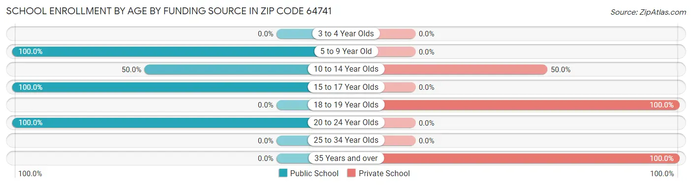 School Enrollment by Age by Funding Source in Zip Code 64741