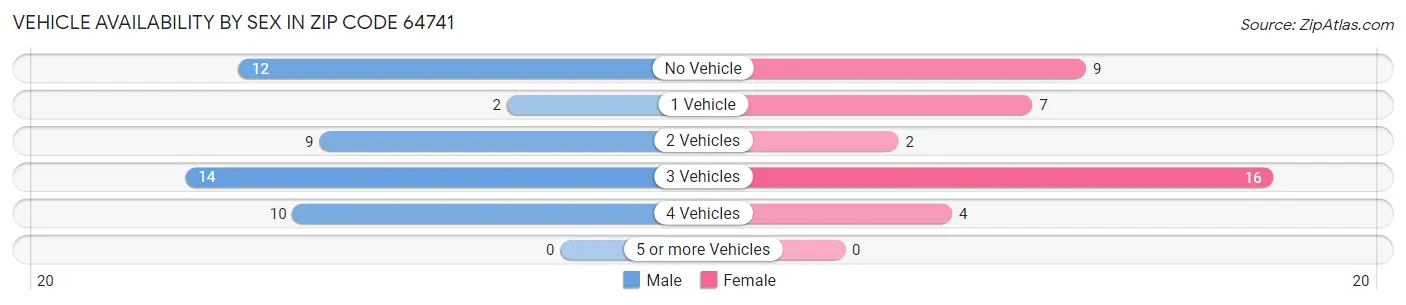 Vehicle Availability by Sex in Zip Code 64741