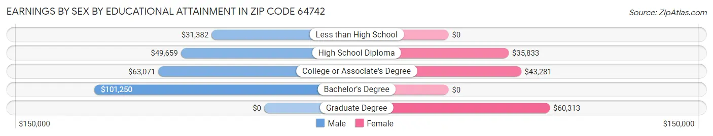 Earnings by Sex by Educational Attainment in Zip Code 64742