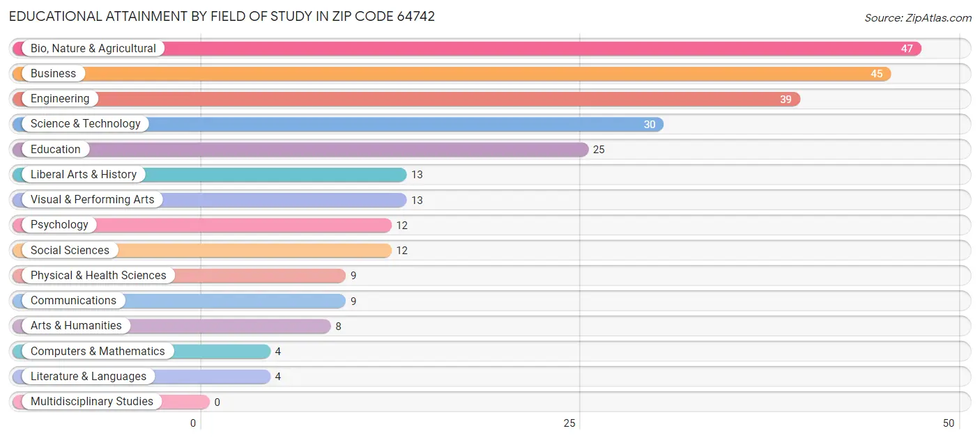 Educational Attainment by Field of Study in Zip Code 64742