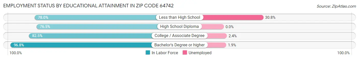 Employment Status by Educational Attainment in Zip Code 64742
