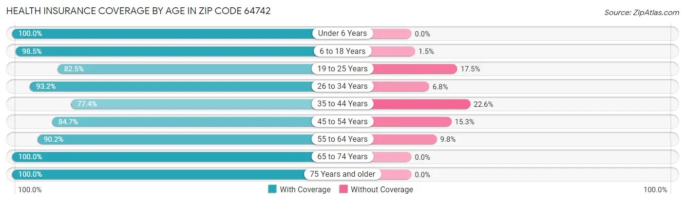 Health Insurance Coverage by Age in Zip Code 64742