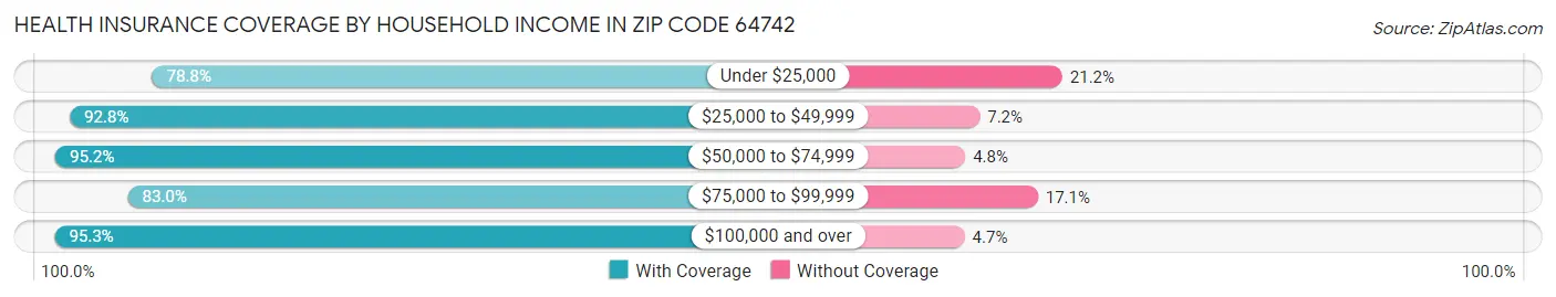 Health Insurance Coverage by Household Income in Zip Code 64742