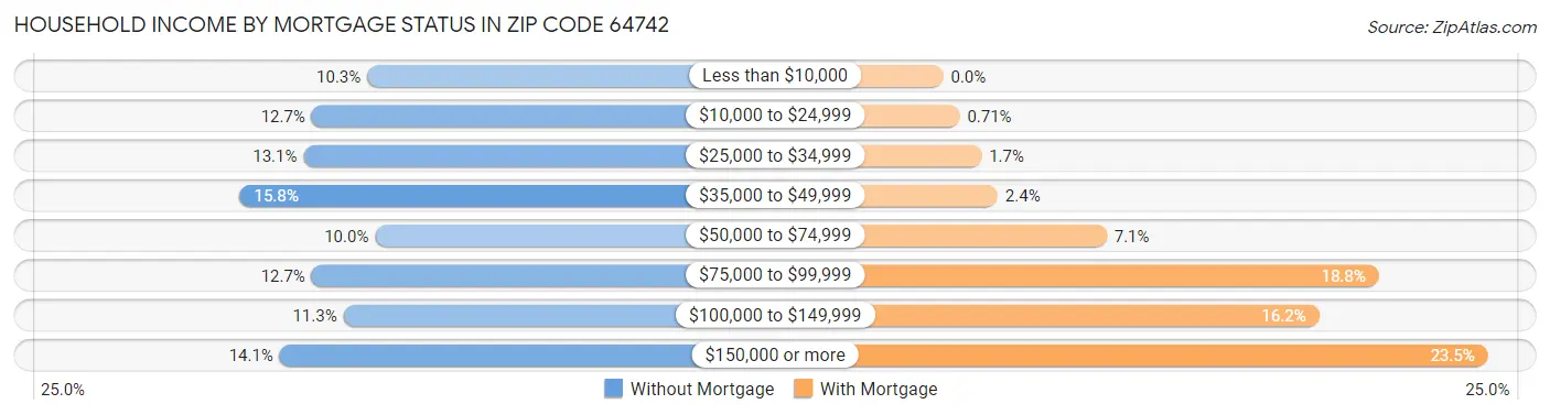 Household Income by Mortgage Status in Zip Code 64742