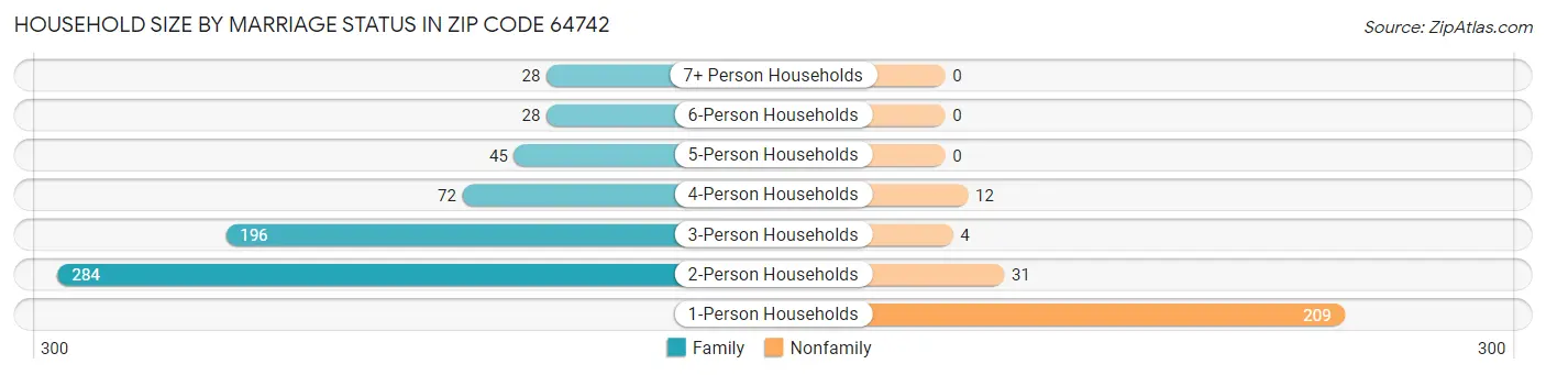 Household Size by Marriage Status in Zip Code 64742