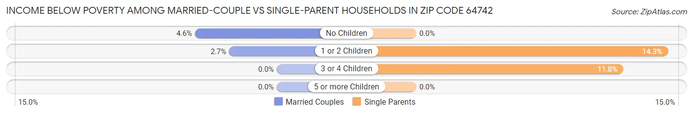 Income Below Poverty Among Married-Couple vs Single-Parent Households in Zip Code 64742