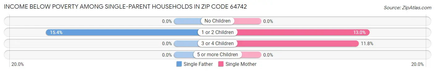 Income Below Poverty Among Single-Parent Households in Zip Code 64742