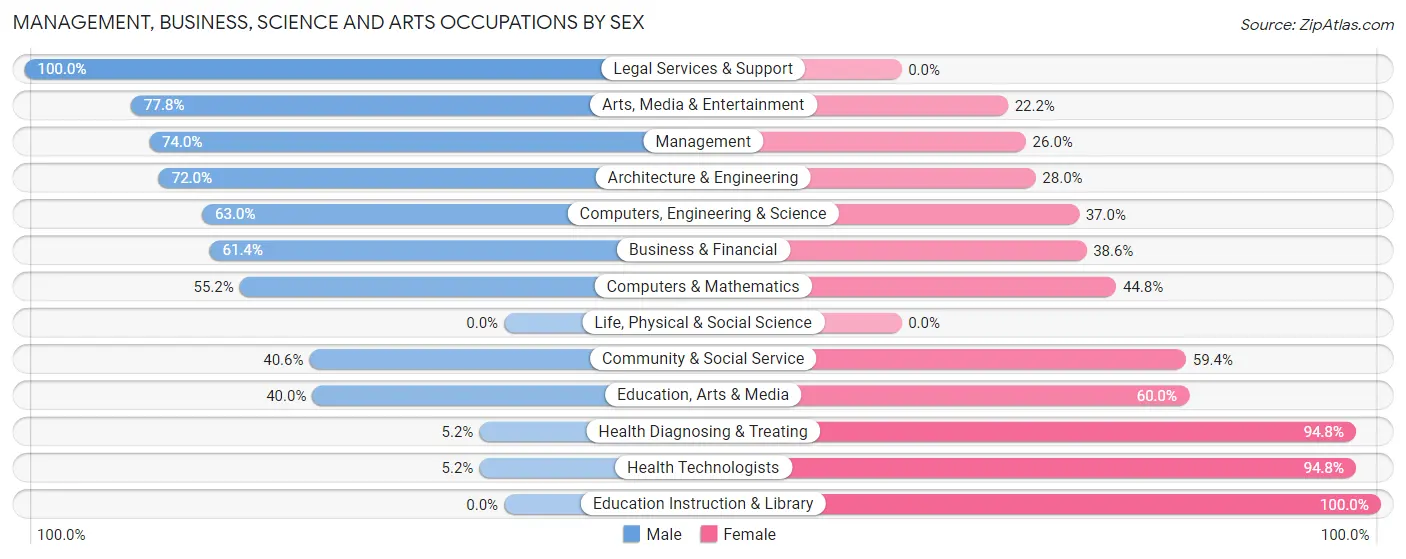 Management, Business, Science and Arts Occupations by Sex in Zip Code 64742