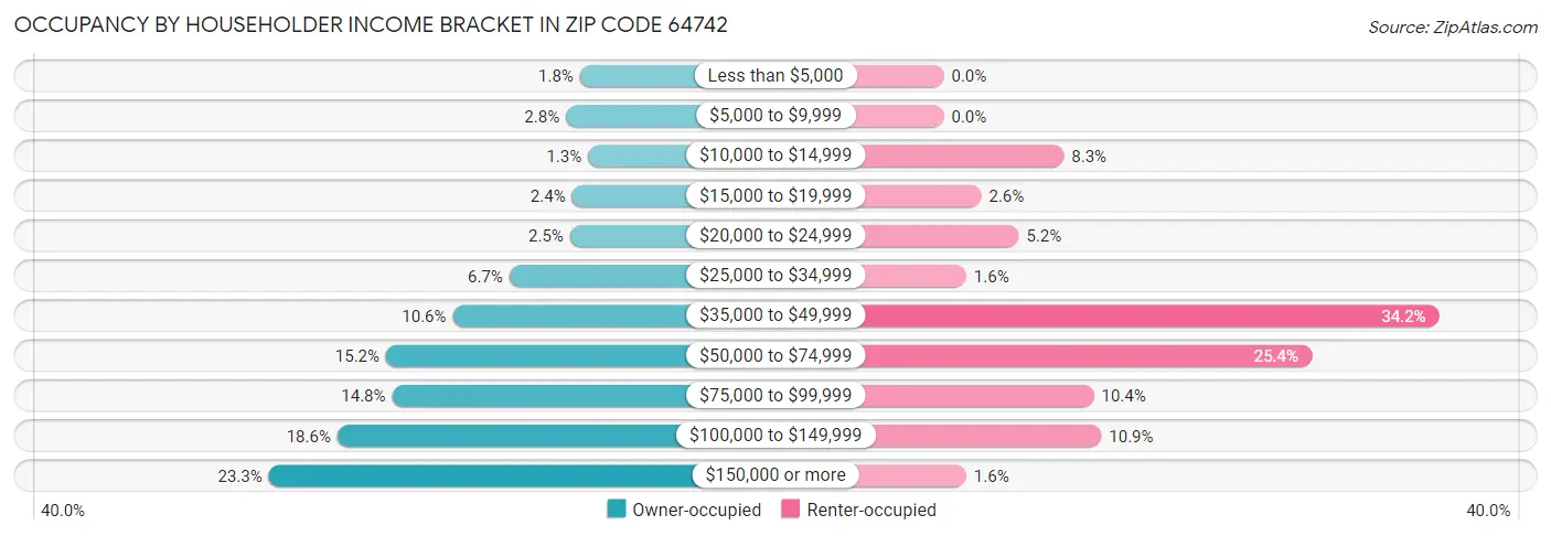 Occupancy by Householder Income Bracket in Zip Code 64742