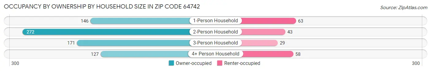 Occupancy by Ownership by Household Size in Zip Code 64742