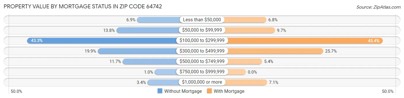 Property Value by Mortgage Status in Zip Code 64742