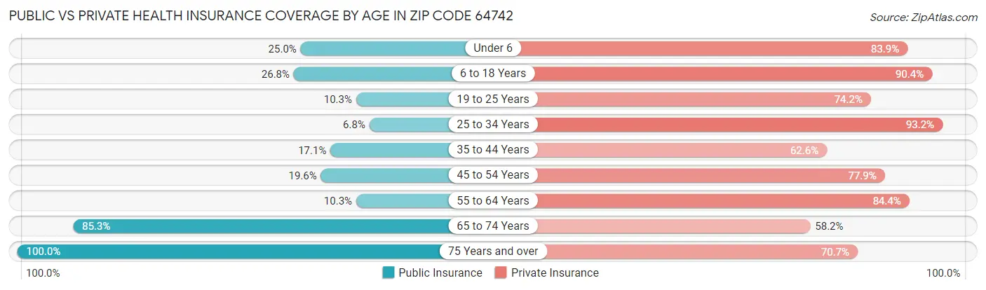 Public vs Private Health Insurance Coverage by Age in Zip Code 64742