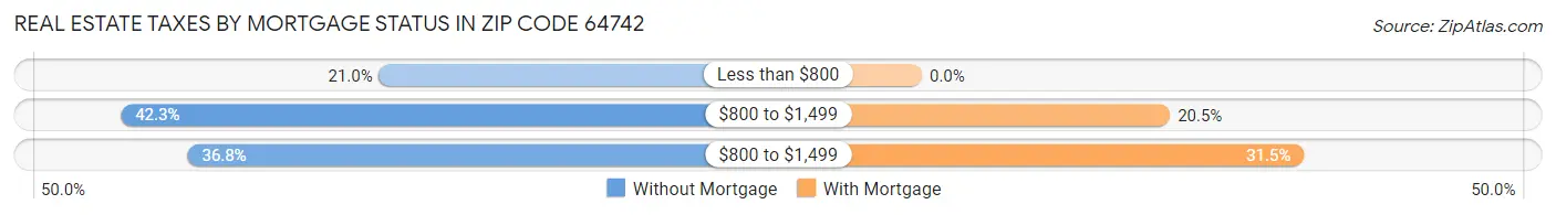 Real Estate Taxes by Mortgage Status in Zip Code 64742