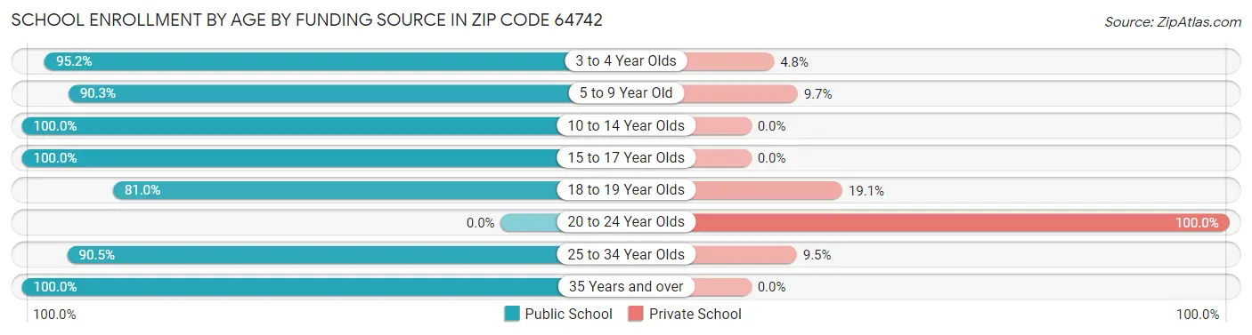 School Enrollment by Age by Funding Source in Zip Code 64742