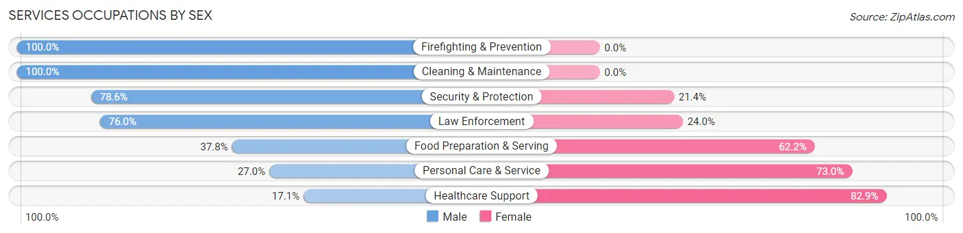 Services Occupations by Sex in Zip Code 64742