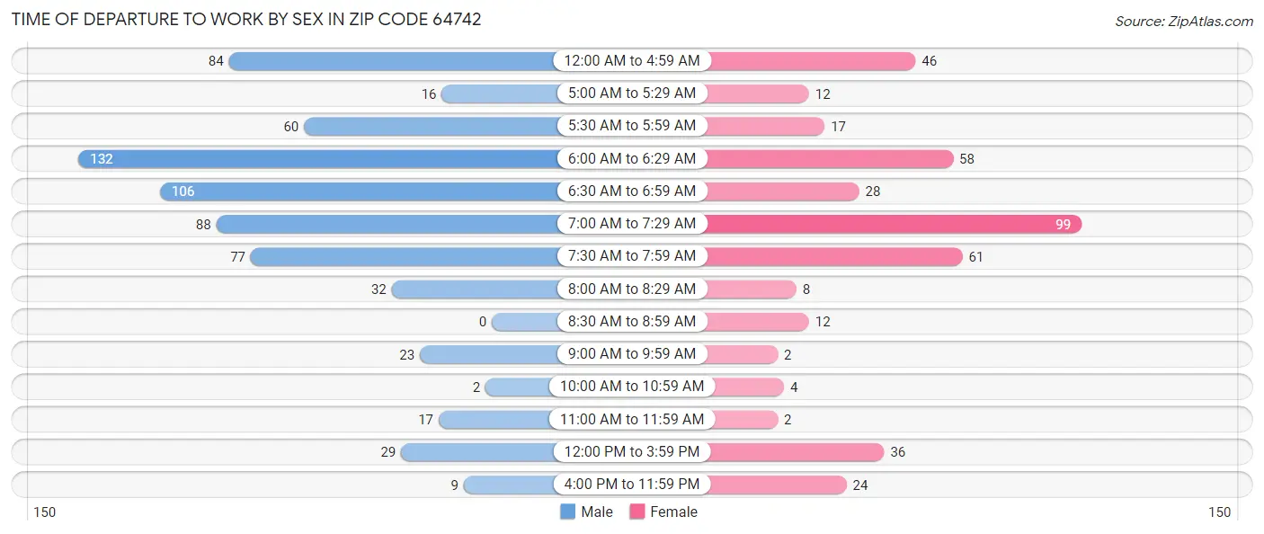 Time of Departure to Work by Sex in Zip Code 64742