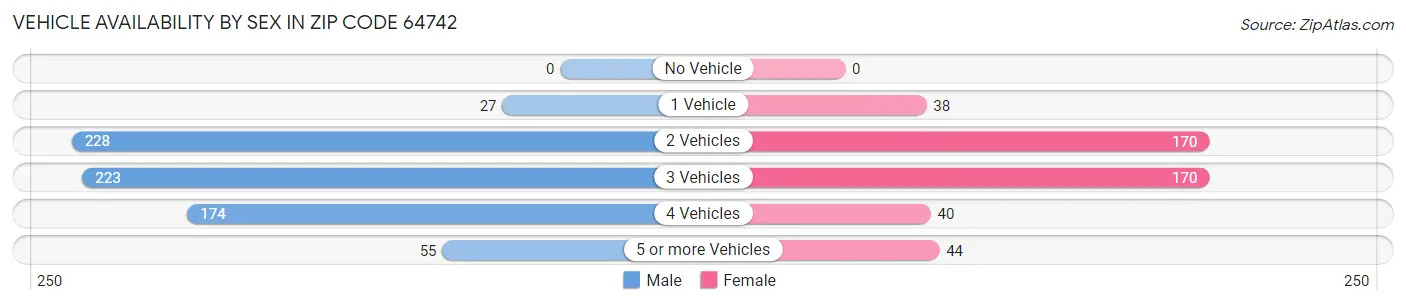 Vehicle Availability by Sex in Zip Code 64742
