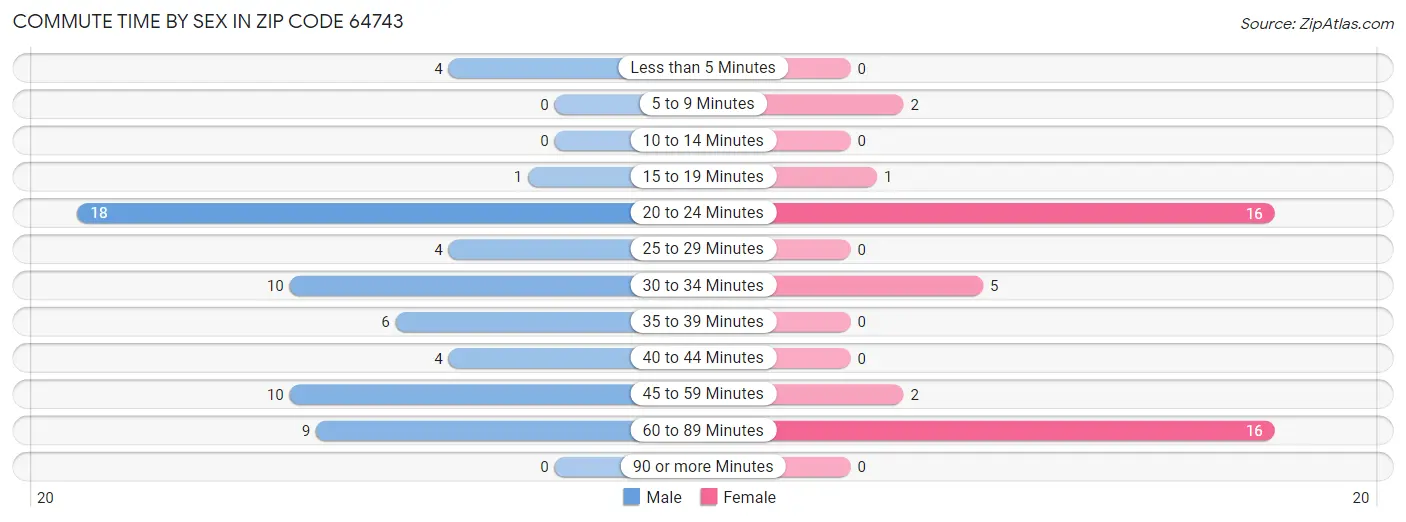 Commute Time by Sex in Zip Code 64743