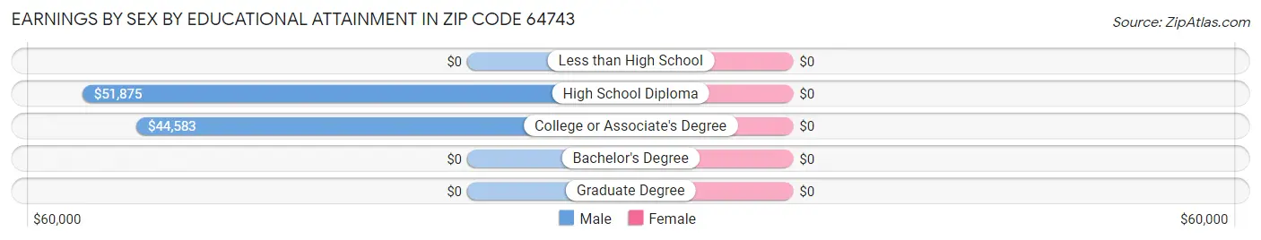 Earnings by Sex by Educational Attainment in Zip Code 64743