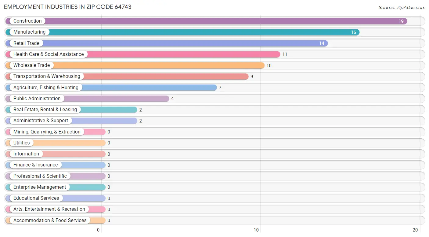 Employment Industries in Zip Code 64743