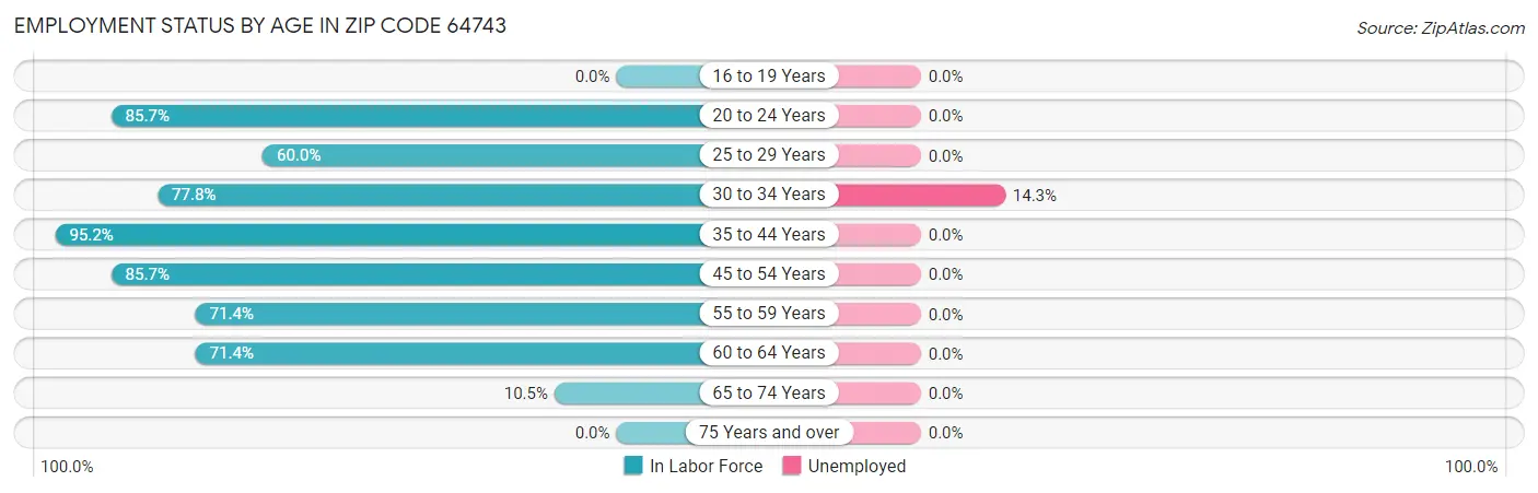 Employment Status by Age in Zip Code 64743