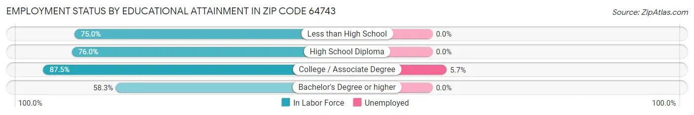 Employment Status by Educational Attainment in Zip Code 64743