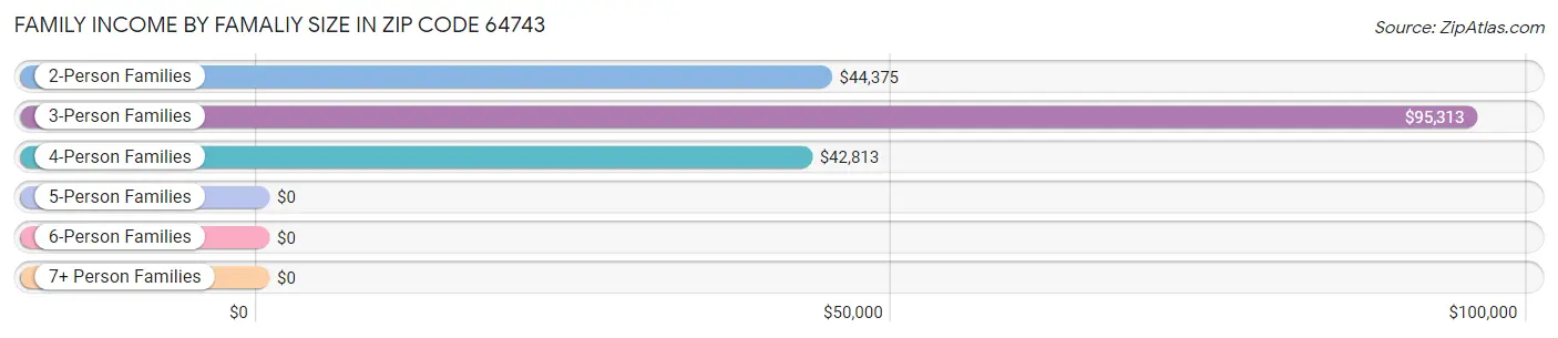 Family Income by Famaliy Size in Zip Code 64743