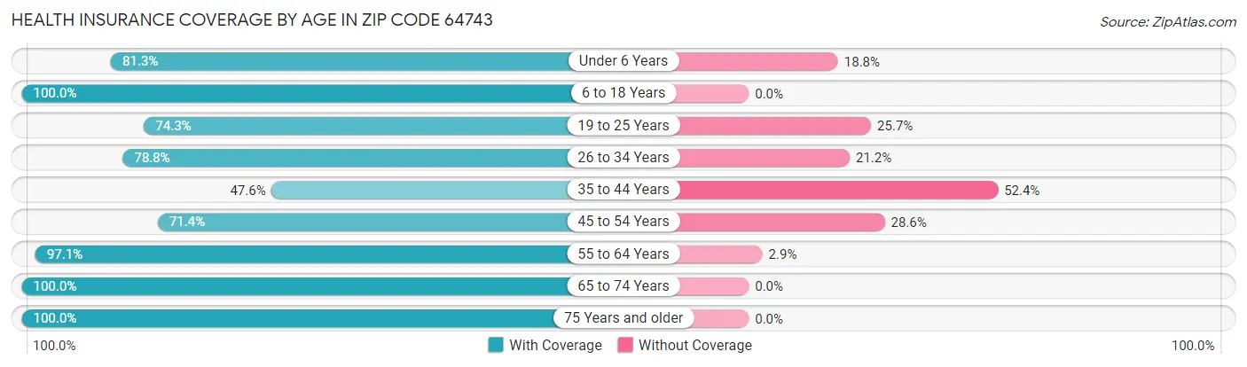Health Insurance Coverage by Age in Zip Code 64743