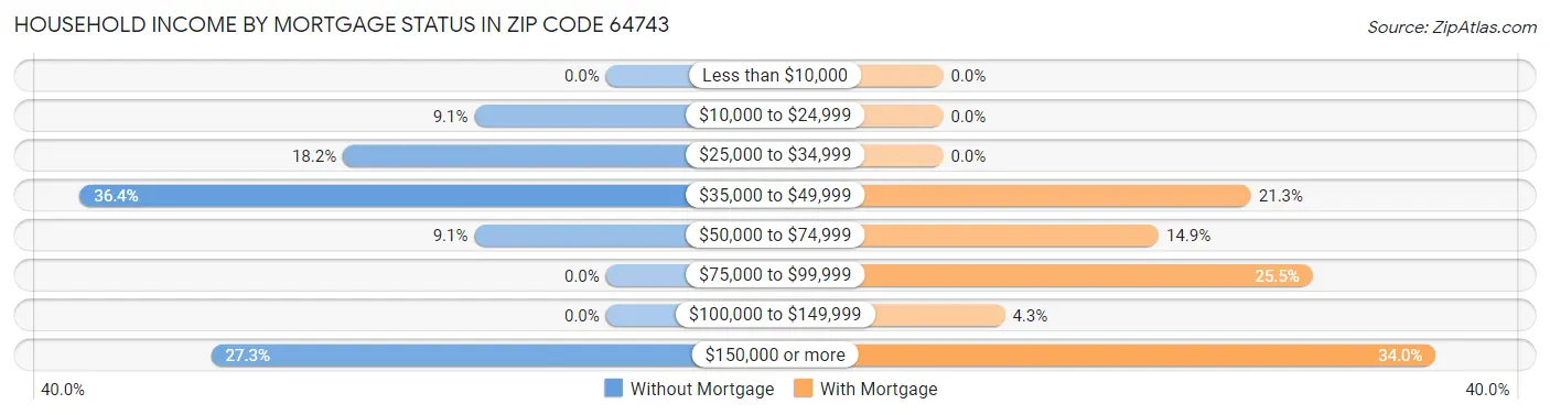 Household Income by Mortgage Status in Zip Code 64743