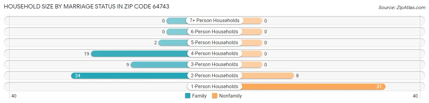 Household Size by Marriage Status in Zip Code 64743