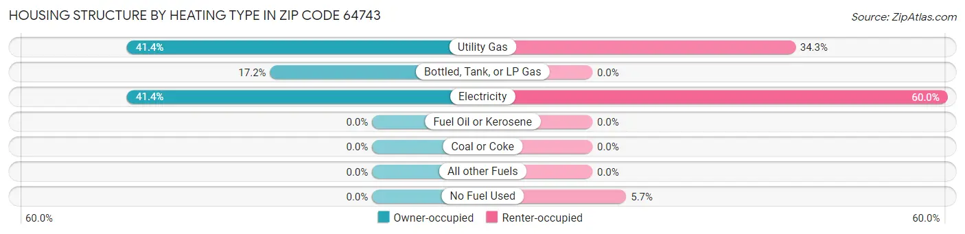 Housing Structure by Heating Type in Zip Code 64743