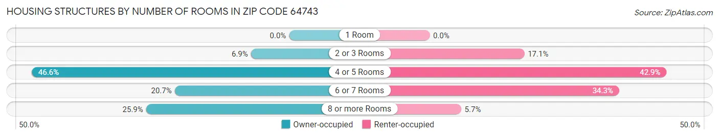 Housing Structures by Number of Rooms in Zip Code 64743